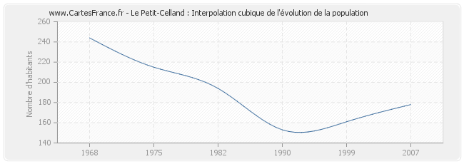 Le Petit-Celland : Interpolation cubique de l'évolution de la population